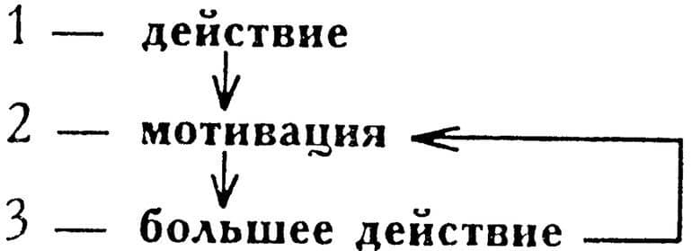 Как работает мотивация? Что было раньше: желание или действие?. Фото №2